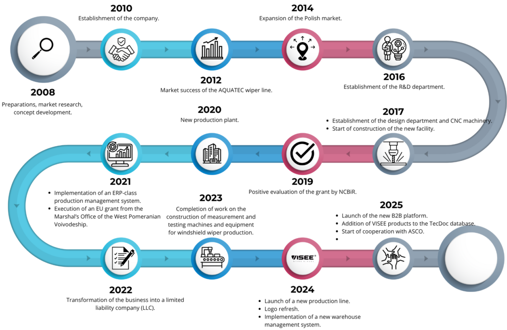 Timeline of VISEE company